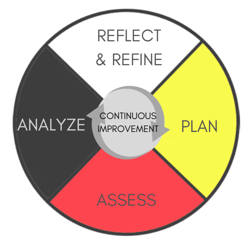 Assessment & Continuous Improvement Wheel